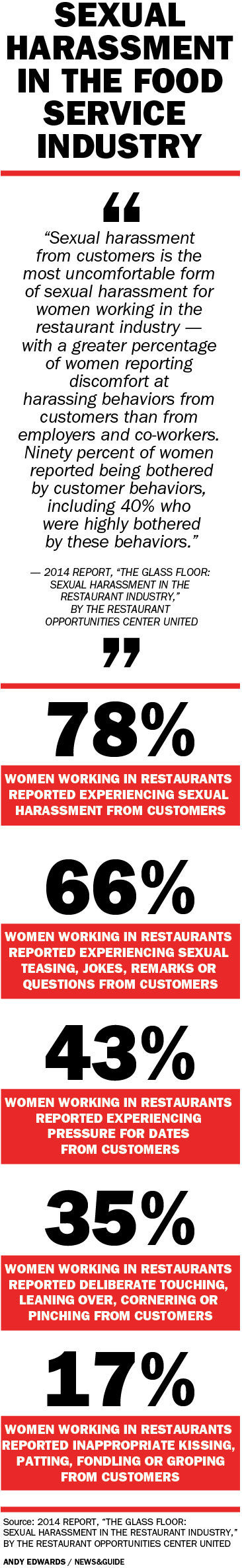 Sexual harrassment in the food service industry